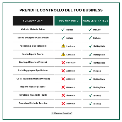 Tabella Comparativa dettagliata tra il Tool o Strumento Gratuito per il Calcolo Prezzo Candele e il prodotto digitale Premium Candle Strategy. Il primo e unico sistema professionale in Italia rivolto a Candle Maker Hobbisti e Artigiani Professionisti. Un sistema veloce e affidabile per calcolare prezzo e profitto netto di candele artigianali e profumate.